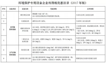 節(jié)能環(huán)保企業(yè)迎來新機(jī)遇 《節(jié)能節(jié)水和環(huán)境保護(hù)專用設(shè)備企業(yè)所得稅優(yōu)惠目錄(2017年版)》印發(fā)